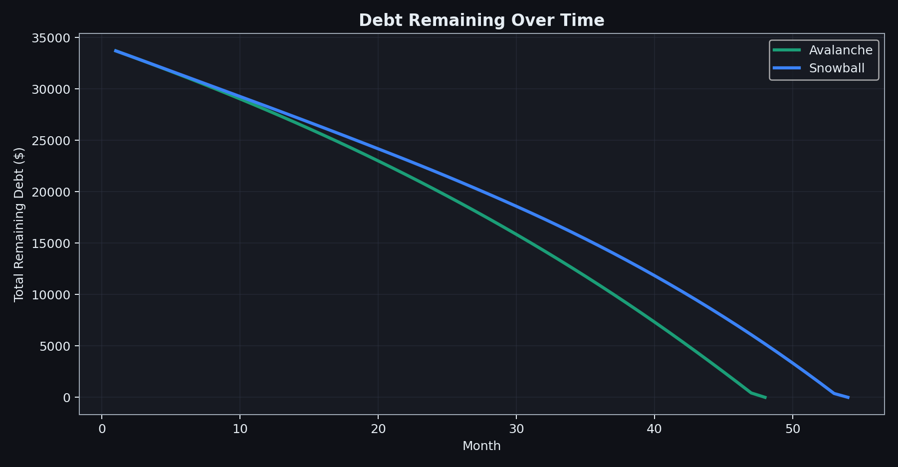 Snowball vs Avalanche: The Science of Paying Off Debt