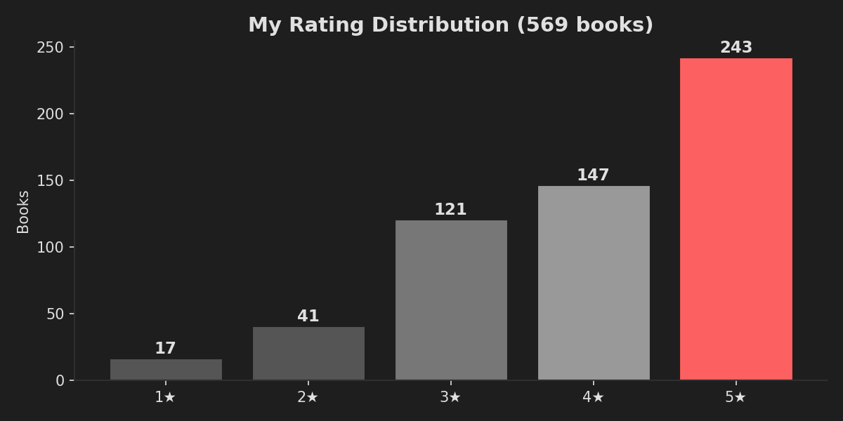 Book Ratings Are Broken